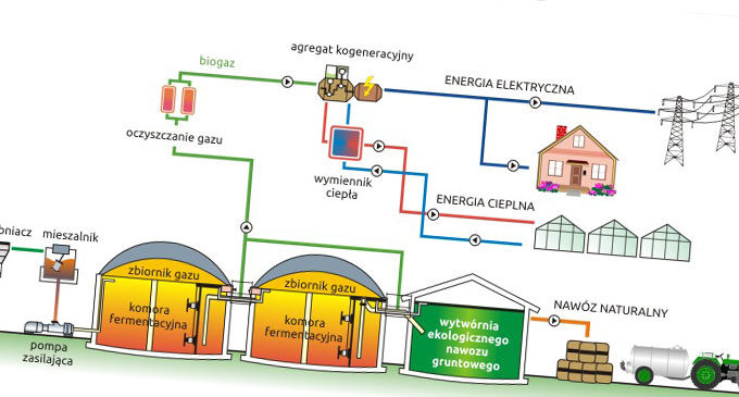 Biogazownia: w oczekiwaniu na termin aukcji energetycznej